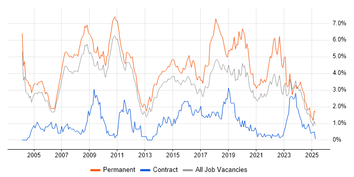 Job vacancy trend for Senior Developer in Sheffield