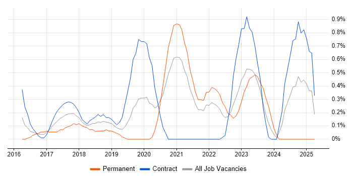 Job vacancy trend for Senior DevOps Engineer in Sheffield Job vacancy trend for Senior DevOps Engineer in Sheffield