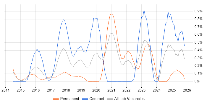 Senior DevOps job vacancy trend in Sheffield