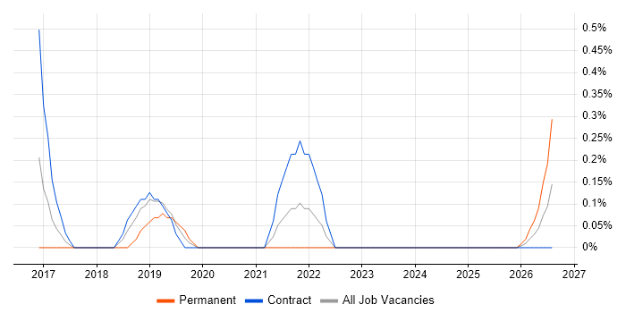 Senior Digital Architect job vacancy trend in Sheffield