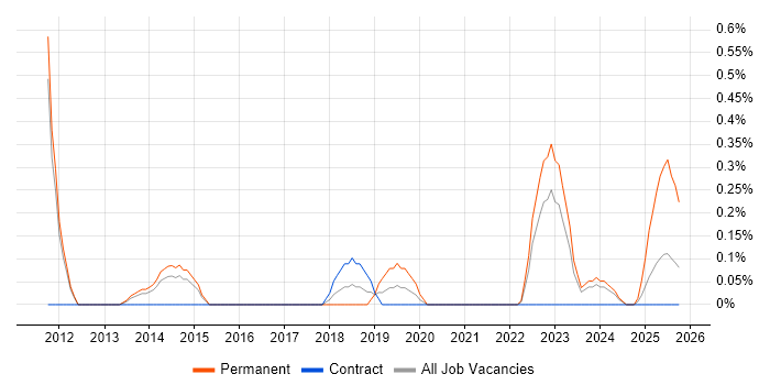 Senior Digital Project Manager job vacancy trend in Sheffield
