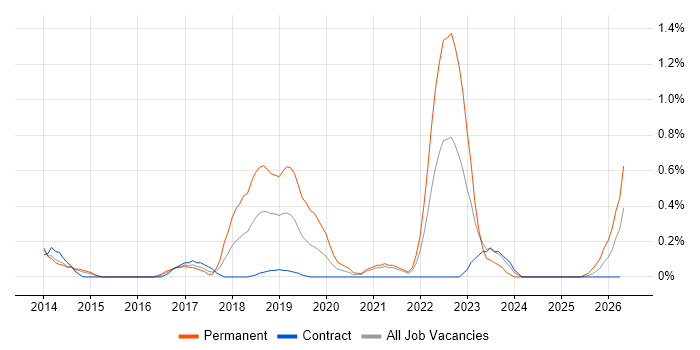Senior Front-End Developer job vacancy trend in Sheffield