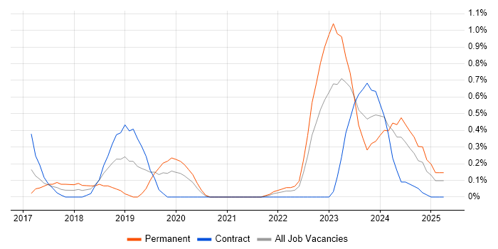 Job vacancy trend for Senior Full-Stack Developer in Sheffield