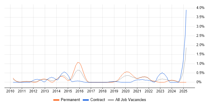 Job vacancy trend for Senior Infrastructure Engineer in Sheffield Job vacancy trend for Senior Infrastructure Engineer in Sheffield
