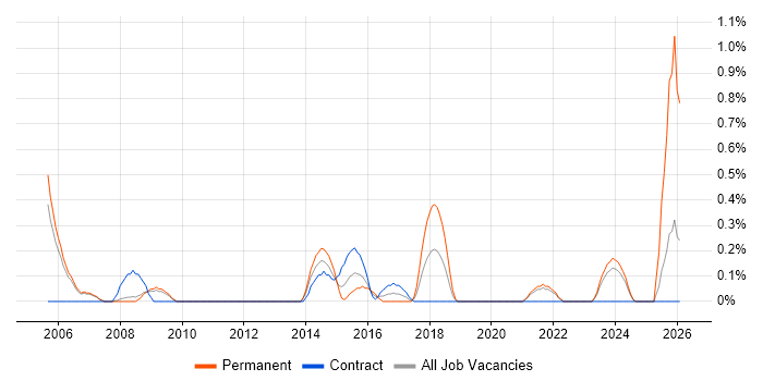 Senior IT Support job vacancy trend in Sheffield