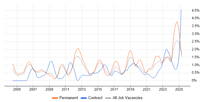 Job vacancy trend for Senior Manager in Sheffield Job vacancy trend for Senior Manager in Sheffield
