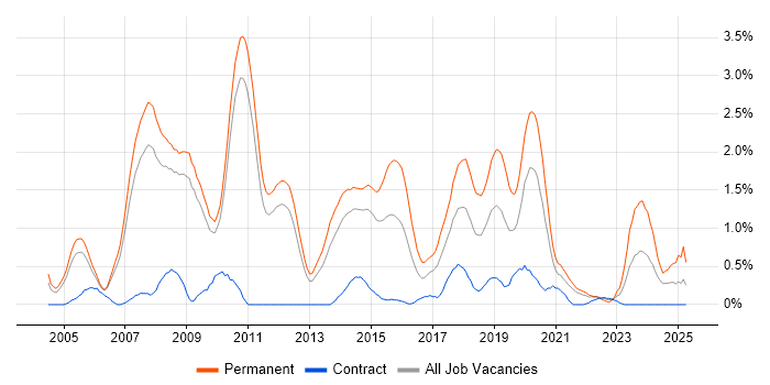 Job vacancy trend for Senior .NET Developer in Sheffield