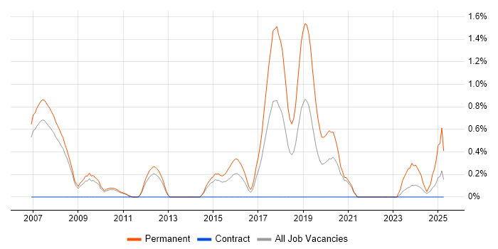 Job vacancy trend for Senior .NET Software Developer in Sheffield