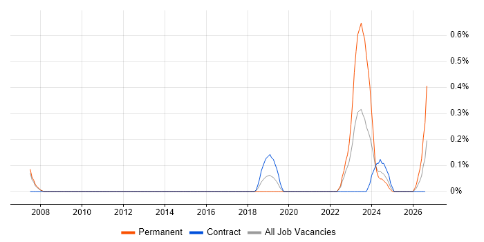 Senior Network Security Engineer job vacancy trend in Sheffield