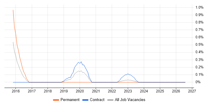 Senior Operations Engineer job vacancy trend in Sheffield