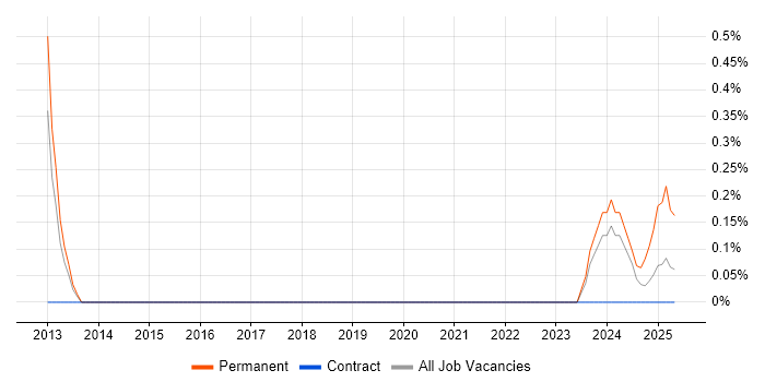 Job vacancy trend for Senior Portfolio Manager in Sheffield