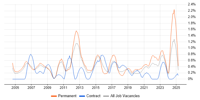 Job vacancy trend for Senior Project Manager in Sheffield Job vacancy trend for Senior Project Manager in Sheffield