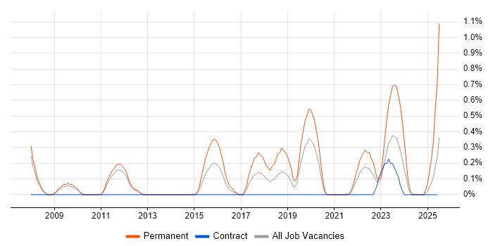 Job vacancy trend for Senior QA Engineer in Sheffield
