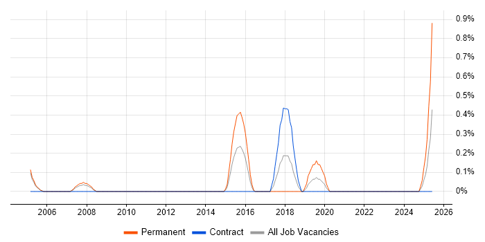 Job vacancy trend for Senior QA Tester in Sheffield Job vacancy trend for Senior QA Tester in Sheffield
