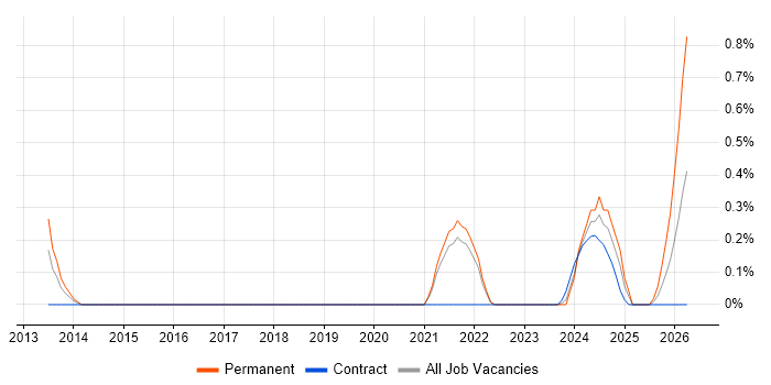 Senior Risk Manager job vacancy trend in Sheffield