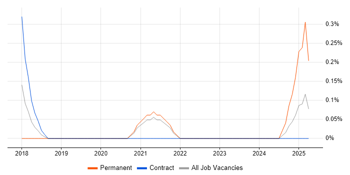 Job vacancy trend for Senior Security Architect in Sheffield Job vacancy trend for Senior Security Architect in Sheffield