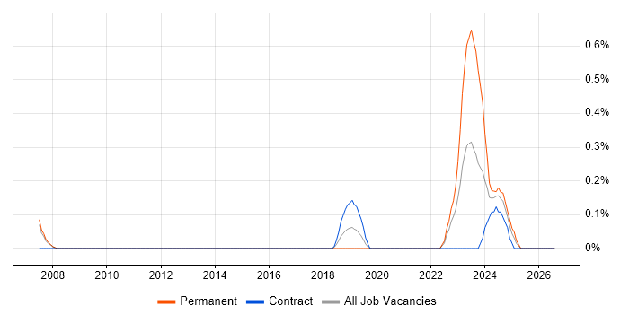 Senior Security Engineer job vacancy trend in Sheffield