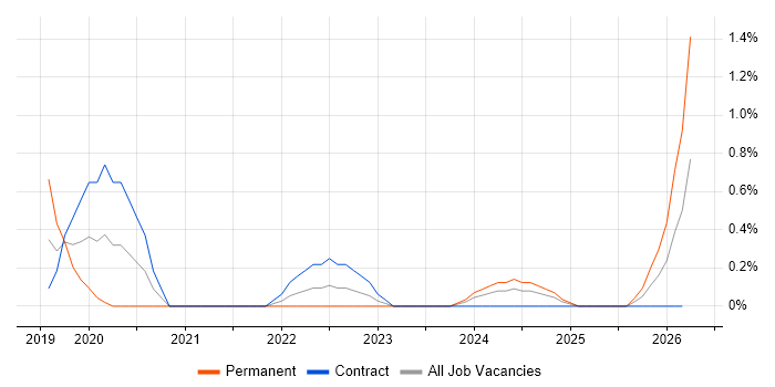 Senior Service Designer job vacancy trend in Sheffield