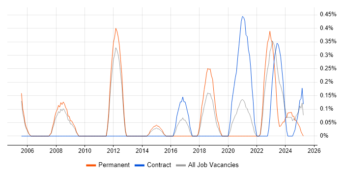 Job vacancy trend for Senior Service Manager in Sheffield Job vacancy trend for Senior Service Manager in Sheffield