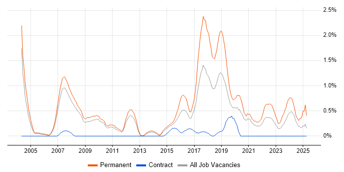 Job vacancy trend for Senior Software Developer in Sheffield