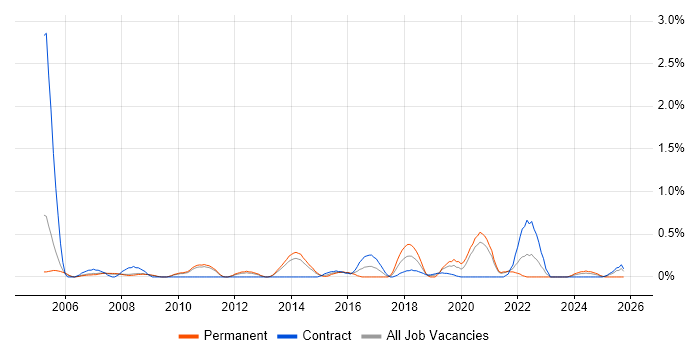 Senior Support Engineer job vacancy trend in Sheffield