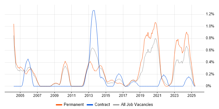 Job vacancy trend for Senior Systems Engineer in Sheffield Job vacancy trend for Senior Systems Engineer in Sheffield