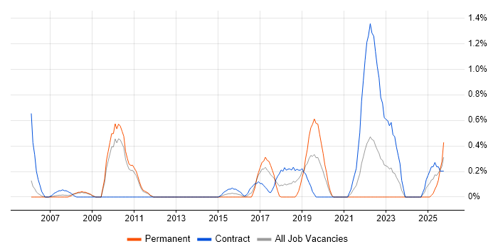 Senior Technical Architect job vacancy trend in Sheffield