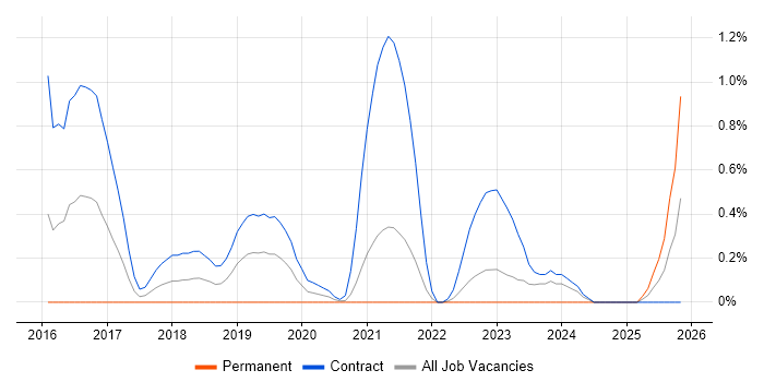 Senior User Researcher job vacancy trend in Sheffield