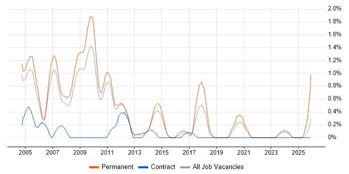 Senior Web Developer job vacancy trend in Sheffield