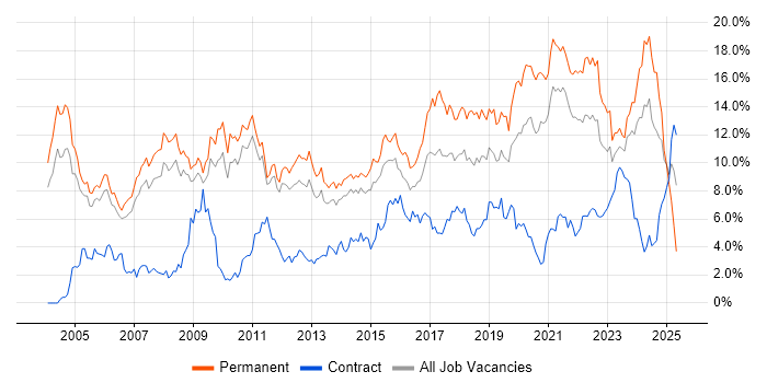 Job vacancy trend for Senior in Sheffield
