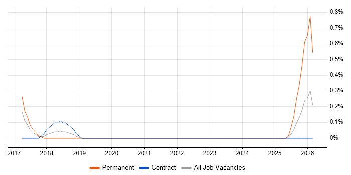 Sentiment Analysis job vacancy trend in Sheffield