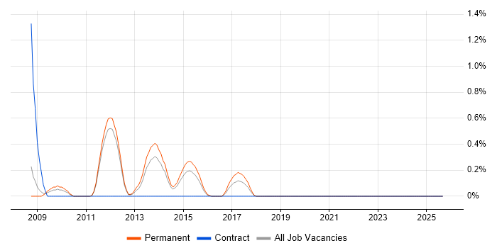 SEO Manager job vacancy trend in Sheffield