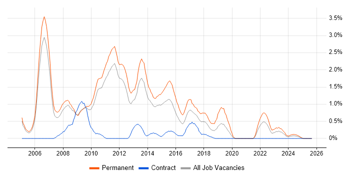 SEO job vacancy trend in Sheffield