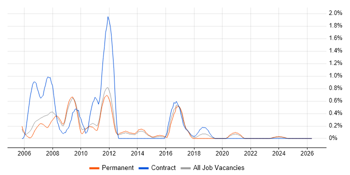 Server Administrator job vacancy trend in Sheffield