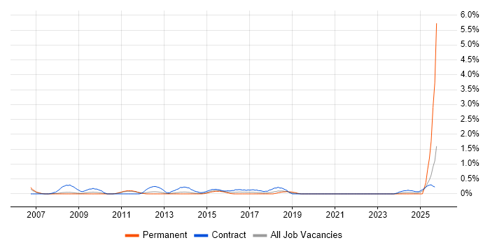 Server Migrations job vacancy trend in Sheffield