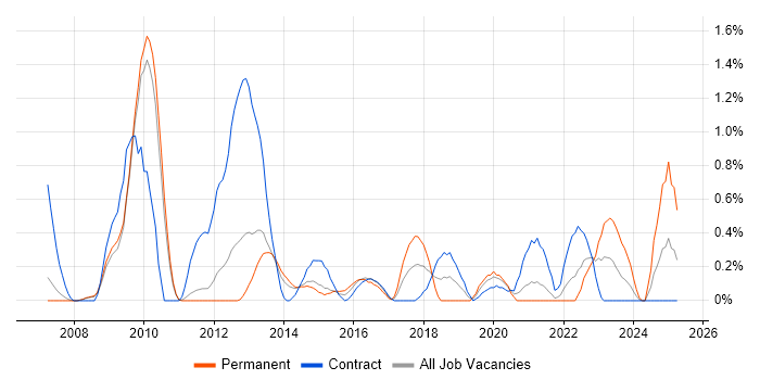 Job vacancy trend for Server Virtualisation in Sheffield Job vacancy trend for Server Virtualisation in Sheffield
