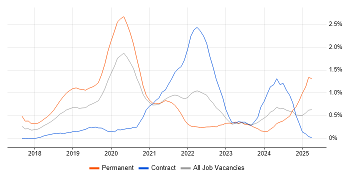 Job vacancy trend for Serverless in Sheffield Job vacancy trend for Serverless in Sheffield