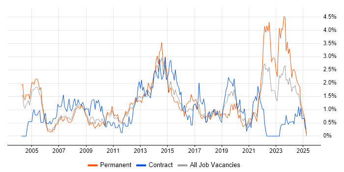 Job vacancy trend for Service Analyst in Sheffield Job vacancy trend for Service Analyst in Sheffield