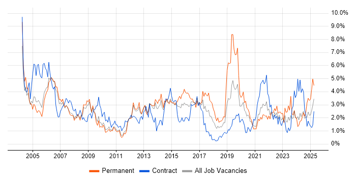 Job vacancy trend for Service Delivery in Sheffield Job vacancy trend for Service Delivery in Sheffield