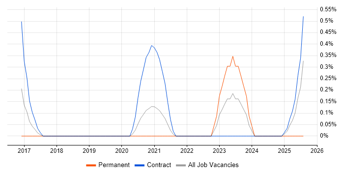Job vacancy trend for Service Design Manager in Sheffield Job vacancy trend for Service Design Manager in Sheffield