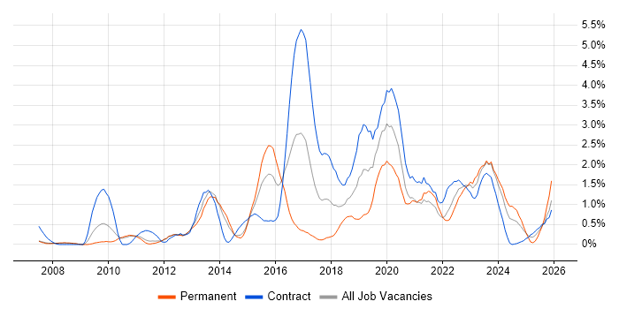 Service Design job vacancy trend in Sheffield
