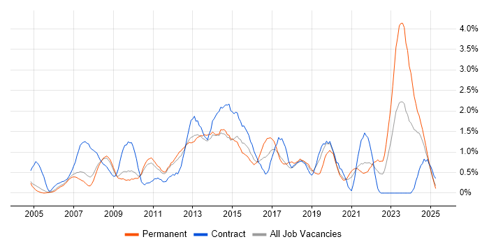 Job vacancy trend for Service Desk Analyst in Sheffield Job vacancy trend for Service Desk Analyst in Sheffield