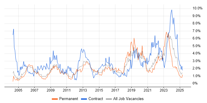 Job vacancy trend for Service Management in Sheffield