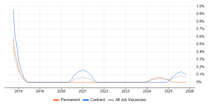 Service Security Manager job vacancy trend in Sheffield