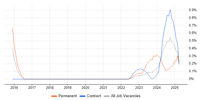 Job vacancy trend for ServiceNow Consultant in Sheffield