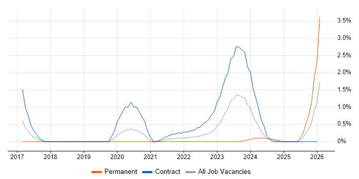 ServiceNow Developer job vacancy trend in Sheffield