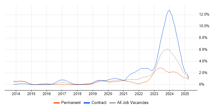 Job vacancy trend for ServiceNow in Sheffield Job vacancy trend for ServiceNow in Sheffield