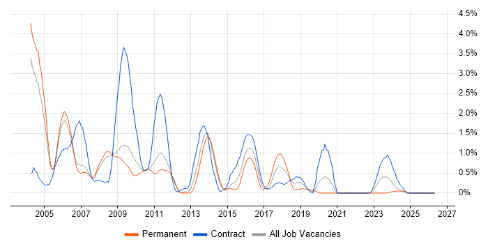 Servlets job vacancy trend in Sheffield