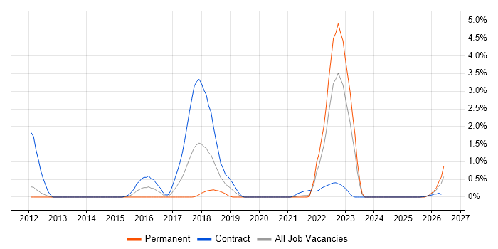 SFIA job vacancy trend in Sheffield