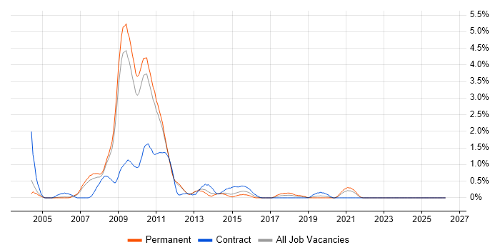 SharePoint Server job vacancy trend in Sheffield